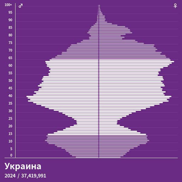 Пирамида населения Украина в 2024 году Возрастнополовая пирамида