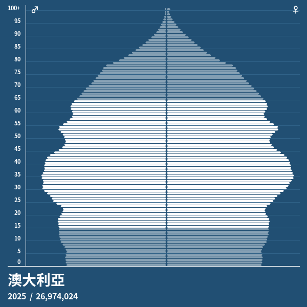 澳大利亞在西元 2023 年的人口金字塔 - 人口金字塔